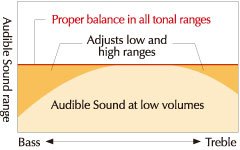 Optimální tón při libovolné úrovni hlasitosti.