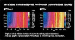 Initial Response Acceleration (I.R.A.)