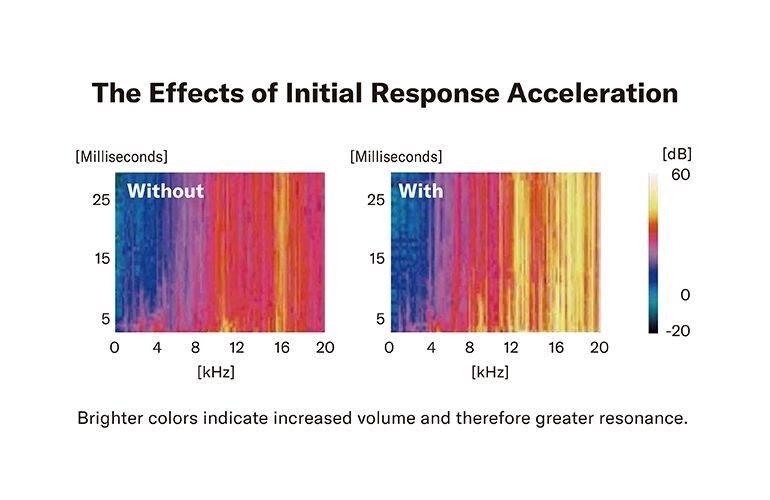 Schéma znázorňující zvýšenou hlasitost a rezonanci Pacifica SC Professional díky úpravě Initial Response Acceleration (I.R.A.).