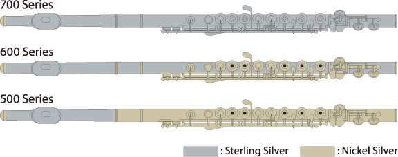 Kombinace použitých materiálů u Professional fléten