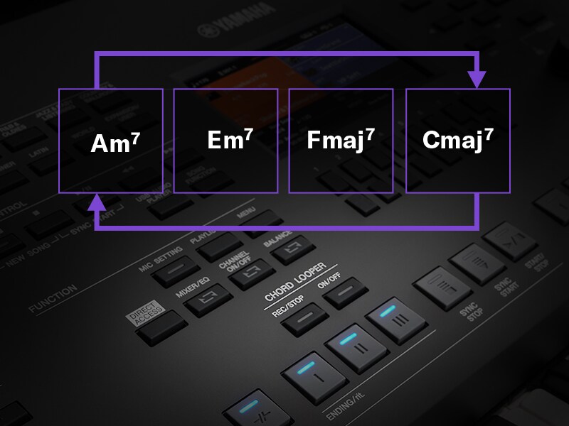 Ilustrace funkce Chord Looper, která opakuje sekvenci akordů na klávesovém nástroji PSR-SX620.