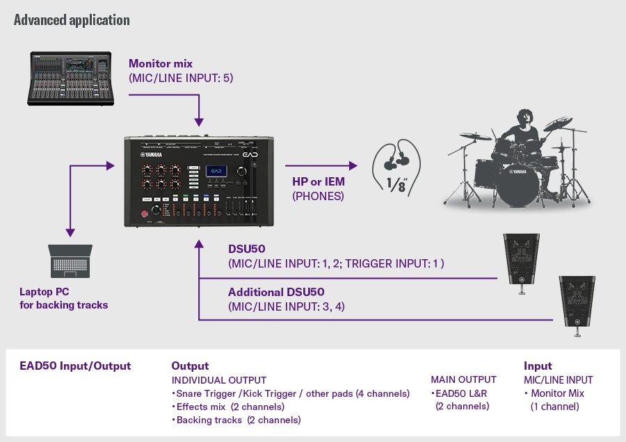 Pokročilá aplikace. Toto pokročilé nastavení ukazuje jeden DSU50 připojený k EAD50 přes MIC/LINE INPUT 1–2 a trigger INPUT 1 a další DSU50 připojený k MIC/LINE INPUT 3–4. Notebook poskytuje doprovodné stopy, zatímco monitorovací mix je směrován do MIC/LINE INPUT 5. Monitorování se provádí přes výstup PHONES. EAD50 poskytuje individuální výstupy pro snare/kick/ostatní pady (4 kanály), mix efektů (2 kanály) a doprovodné stopy (2 kanály), přičemž hlavní výstupy přenášejí EAD50 L/R. Bubeník na obrázku vpravo ilustruje plně rozšířené směrování signálů a pracovní postup správy zvuku.