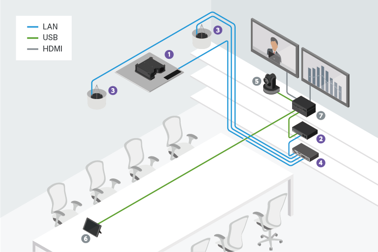 Conference system diagram using VXC2P in a meeting room environment