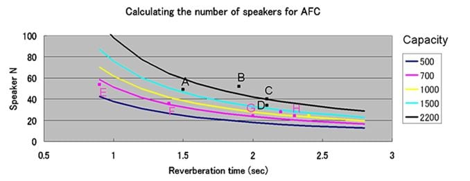 How many speakers does AFC use?