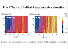 Graphic showing effects of initial response acceleration with colors indicating volume