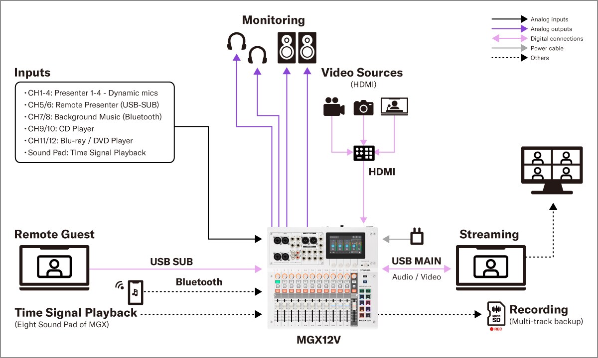 Yamaha MGX16V/MGX12V: Systémy 2. Zvuková instalace – interní online konference