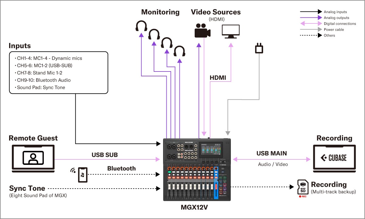 Yamaha MGX16V/MGX12V: Systémy 4. Nastavení pro produkci video a audio obsahu