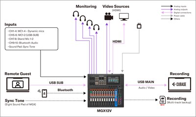 Yamaha MGX16V/MGX12V: Systémy 4. Nastavení pro produkci video a audio obsahu