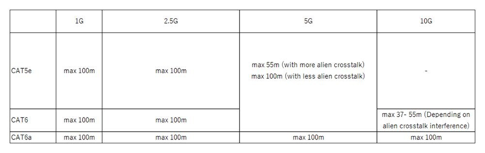 What are the requirements to achieve 1Gbps or higher speed?