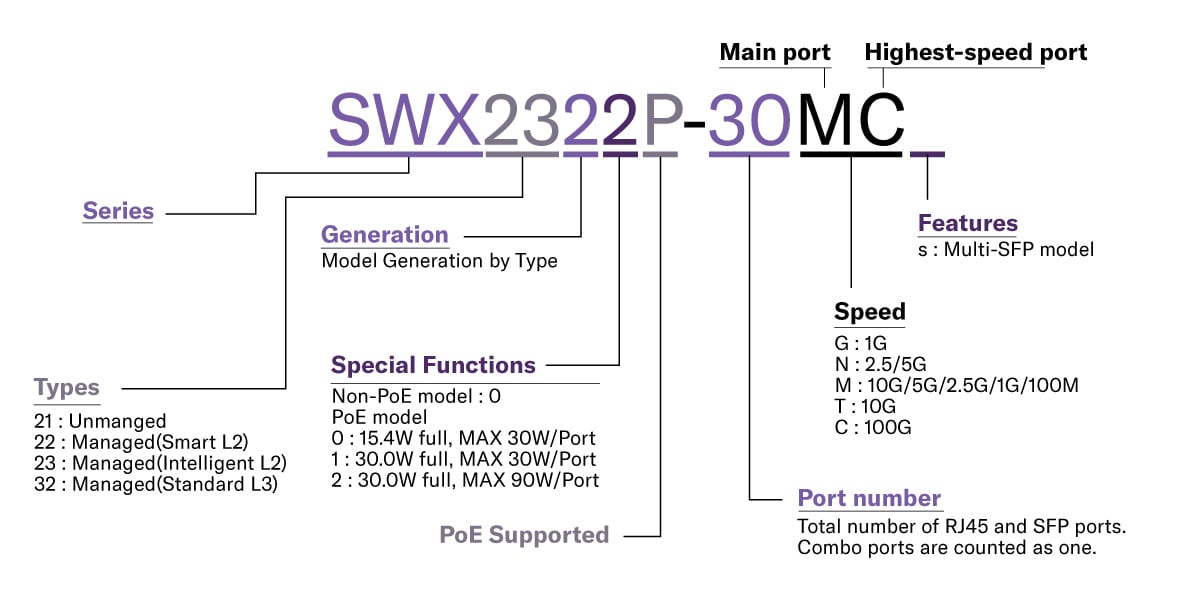 Explanation of Yamaha network switch model naming rules for SWR and SWX series