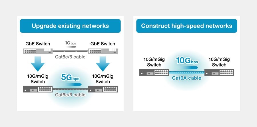 1. Tvorba sítí s vysokou rychlostí a kapacitou, která přesahuje ethernet 1Gbps