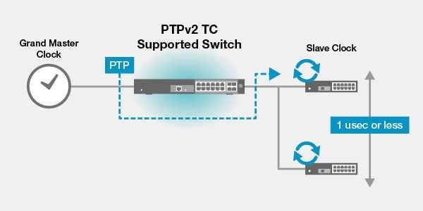 2. Podpora časové synchronizace PTPv2 TC s hodnotou 1 μsec a nižší
